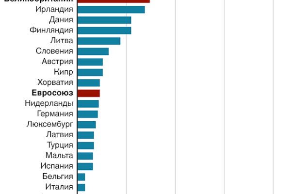 Как восстановить пароль на кракене